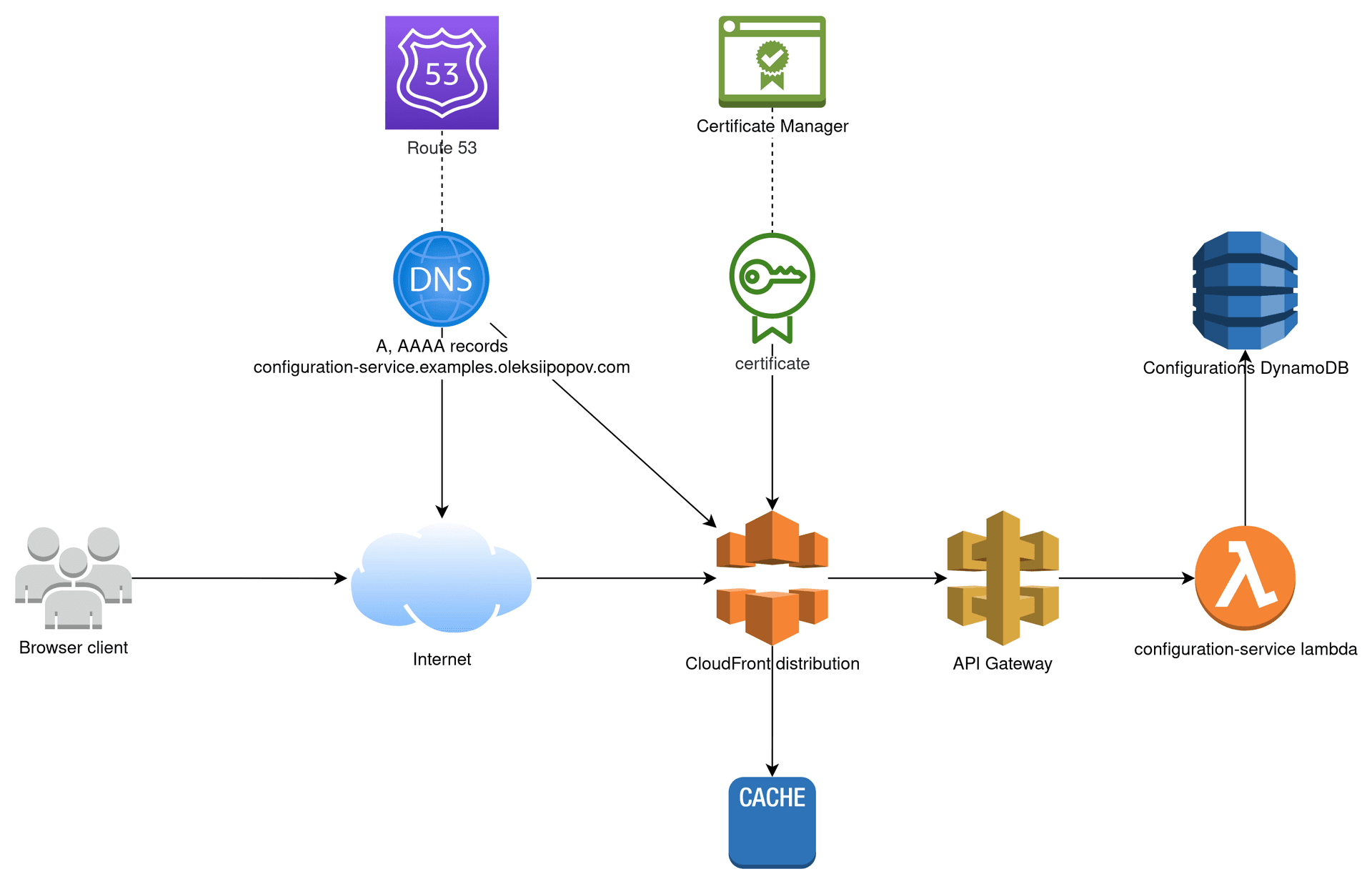 AWS design for the configuration service