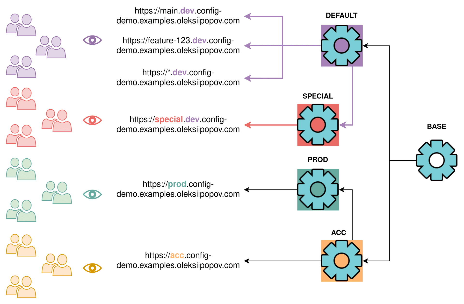 Example of serving environment-specific configurations