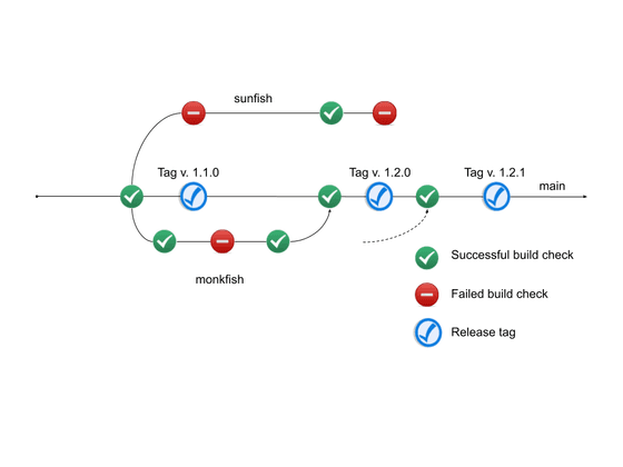 Feature branches approach in CI/CD of NPM libraries