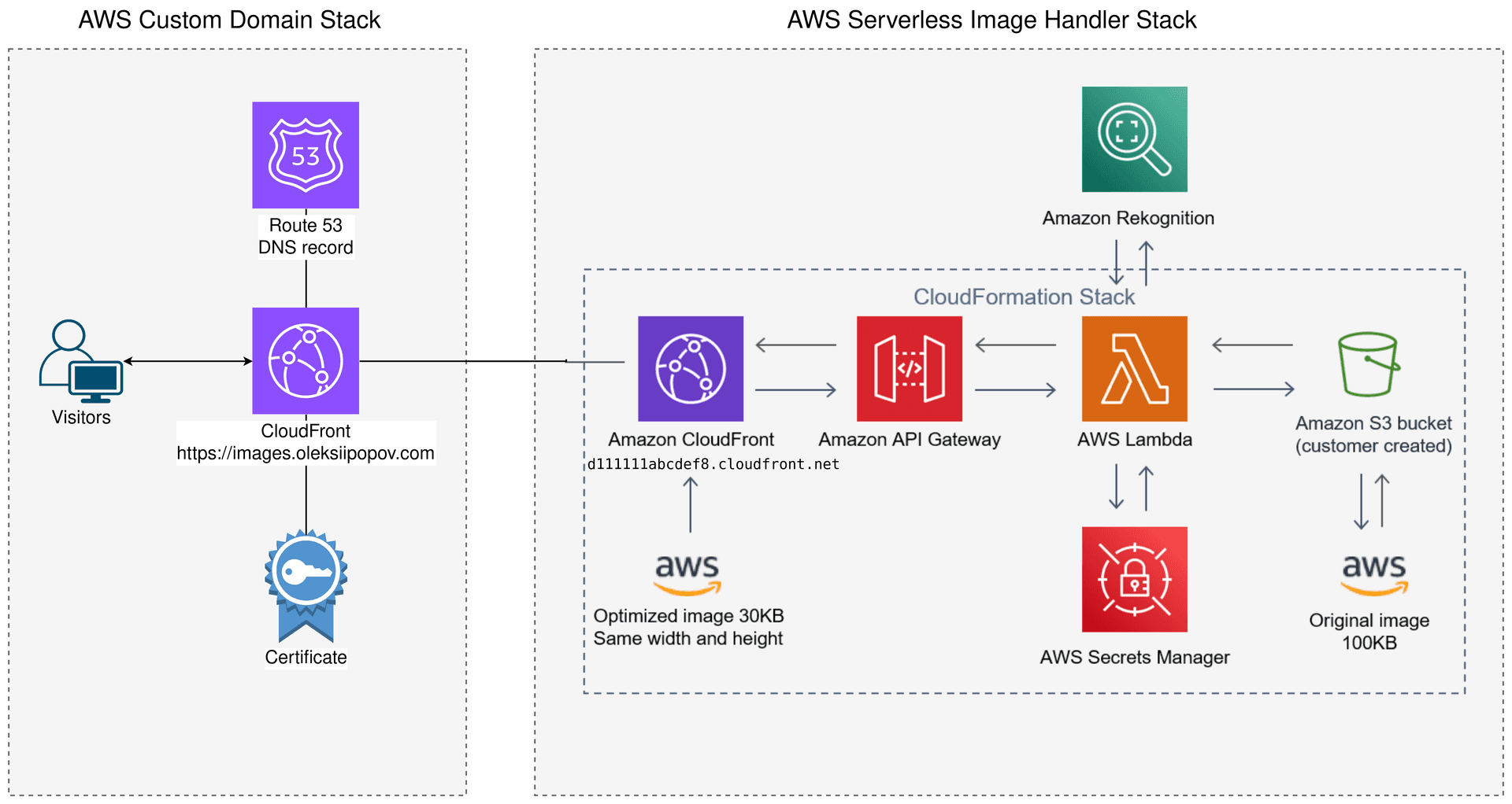 Architecture with custom domain name