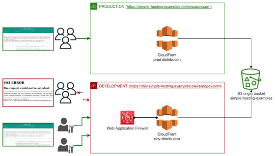 Simple static web hosting AWS infrastructure with protected Dev environment