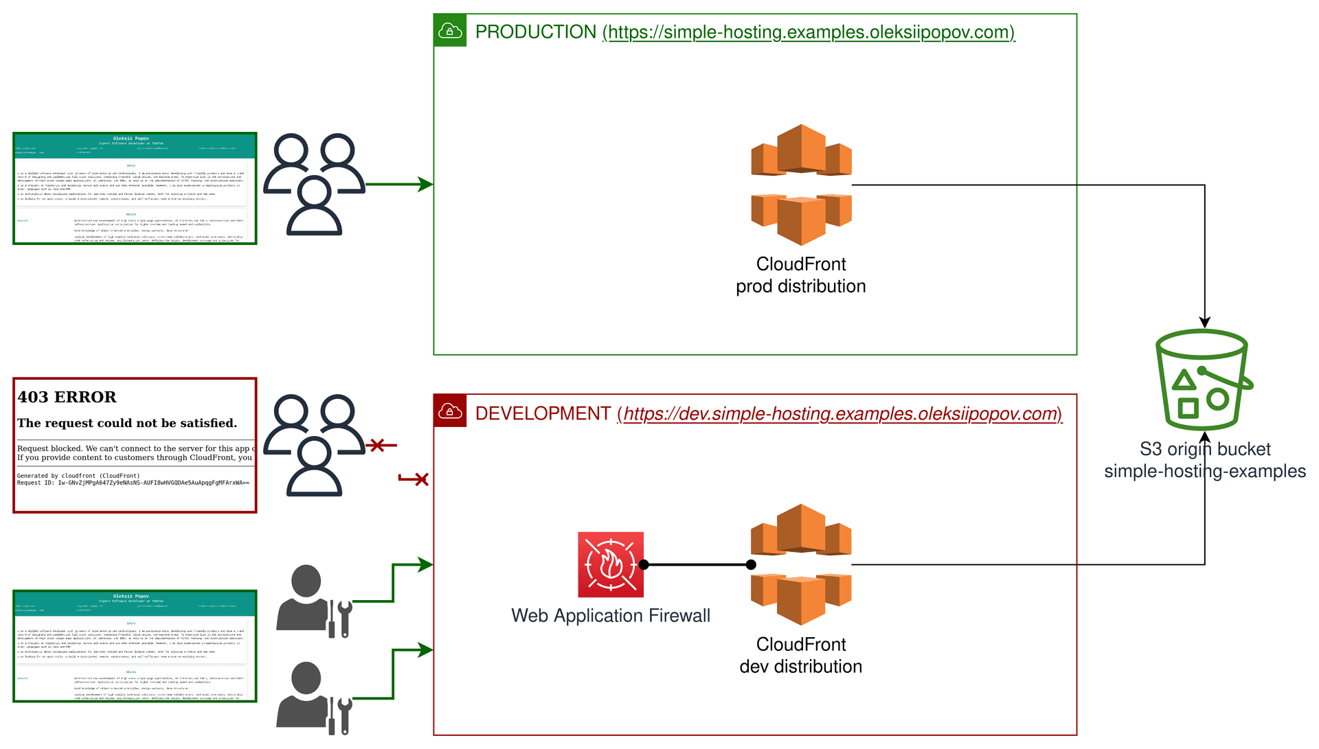 Simple static web hosting AWS infrastructure with protected Dev environment