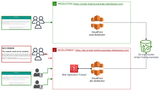 Simple static web hosting AWS infrastructure with protected Dev environment