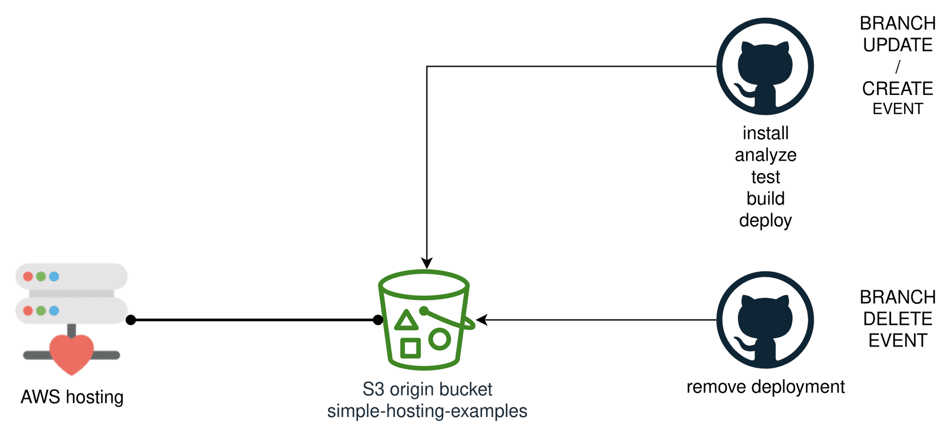 GitHub Actions deliver artifacts to the S3 hosting origin bucket