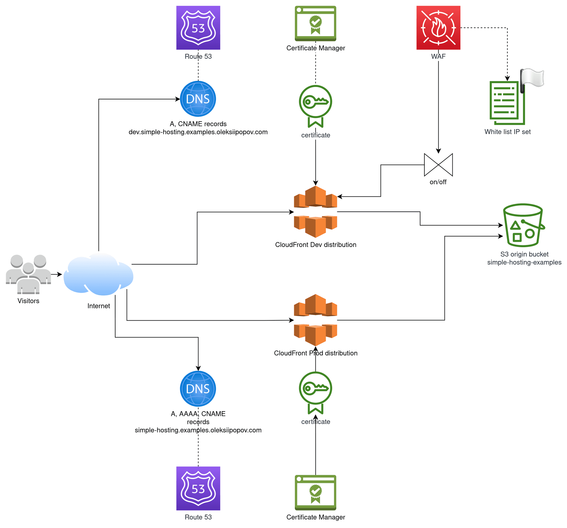 Detailed AWS infrastructure of hosting